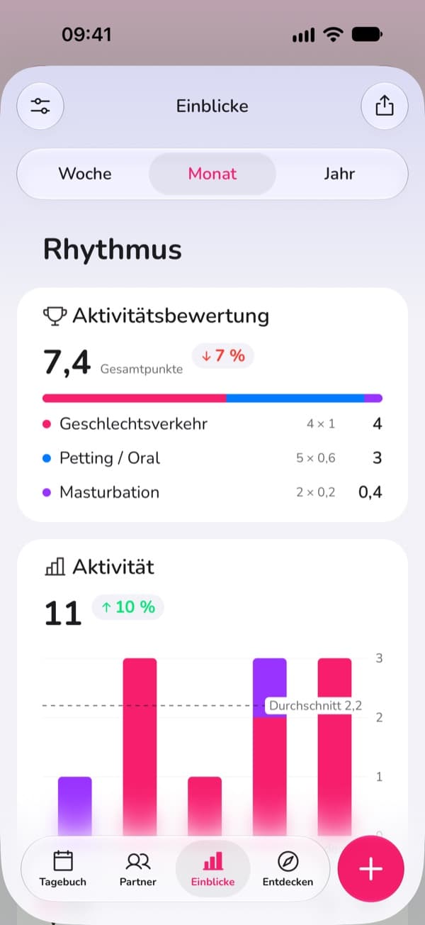 Statistik-Diagramme in LoveLust