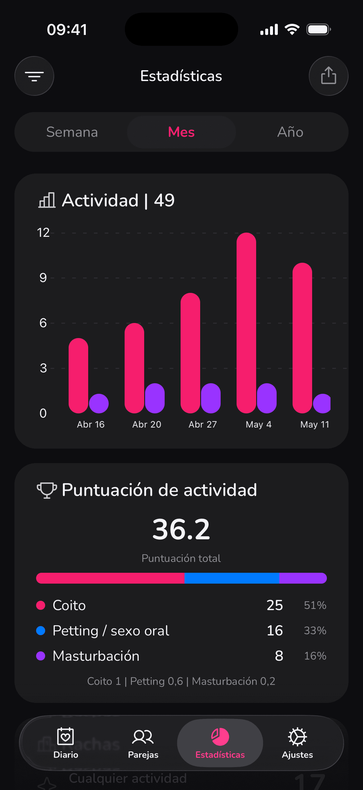 Gráficos de estadísticas de LoveLust