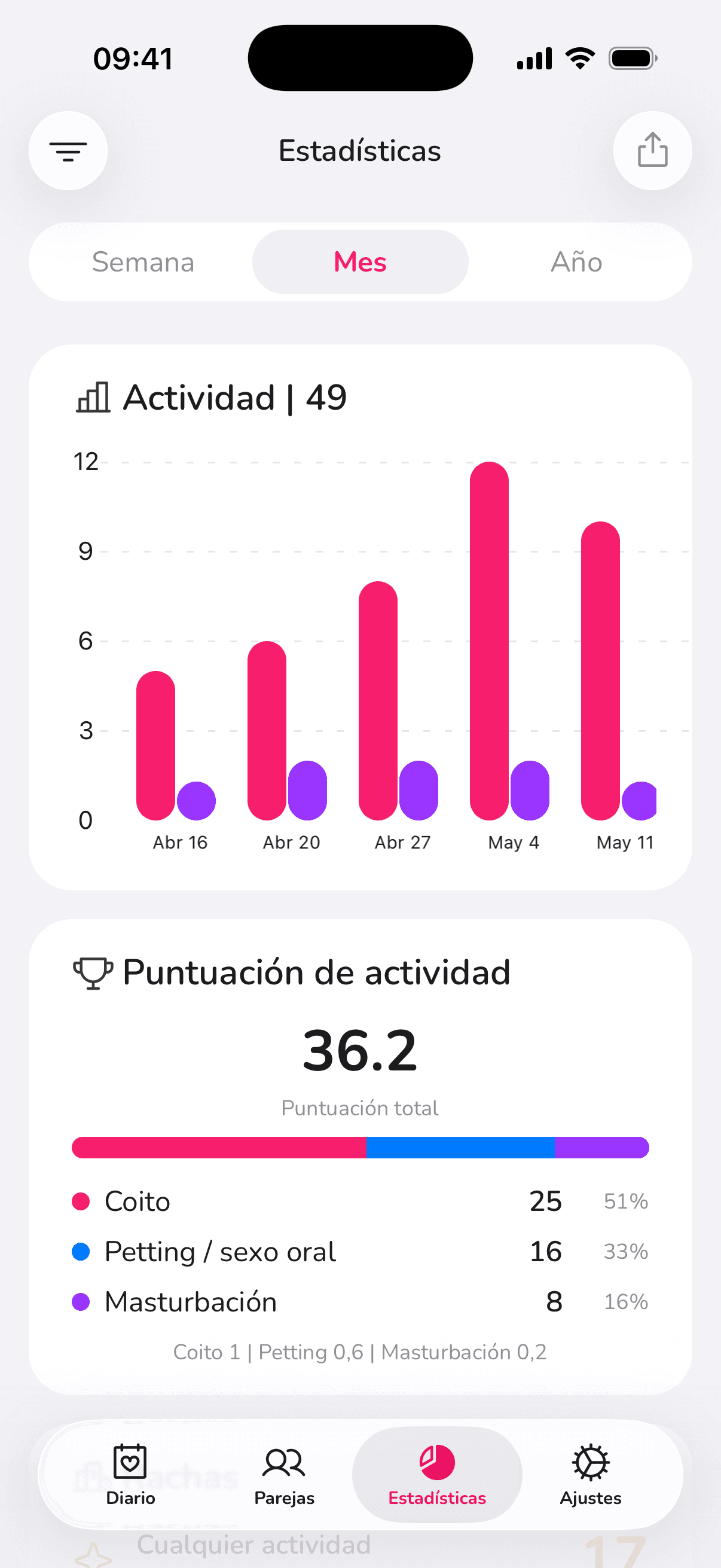 Gráficos de estadísticas de LoveLust