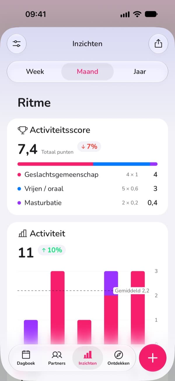Statistiekgrafieken in LoveLust