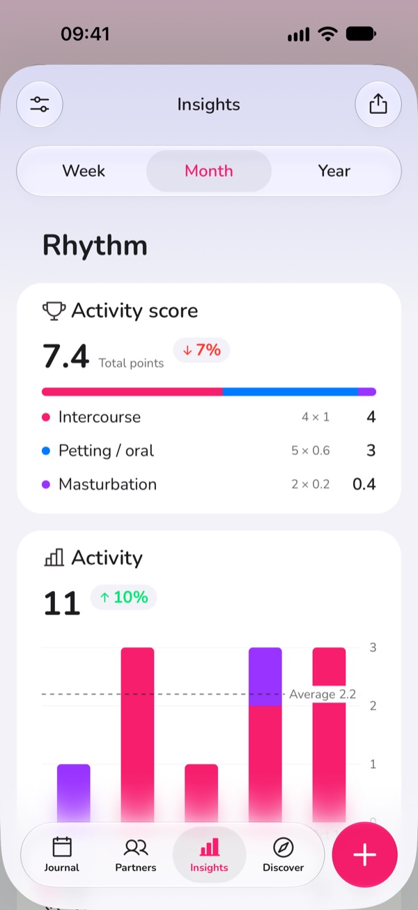 LoveLust statistics charts
